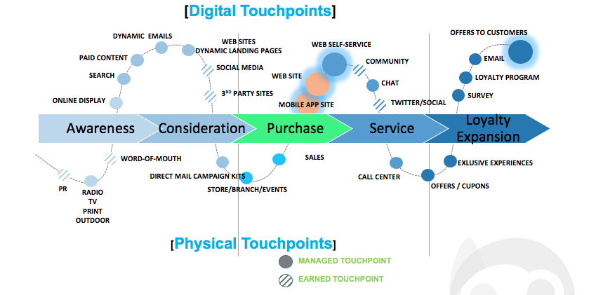 Marketing Digital en México b2b