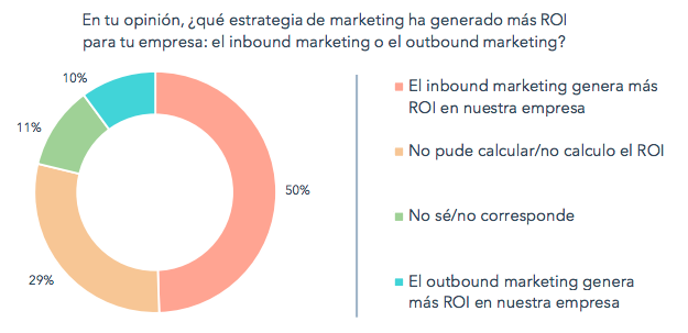 El inbound marketing incrementa el ROI de Marketing